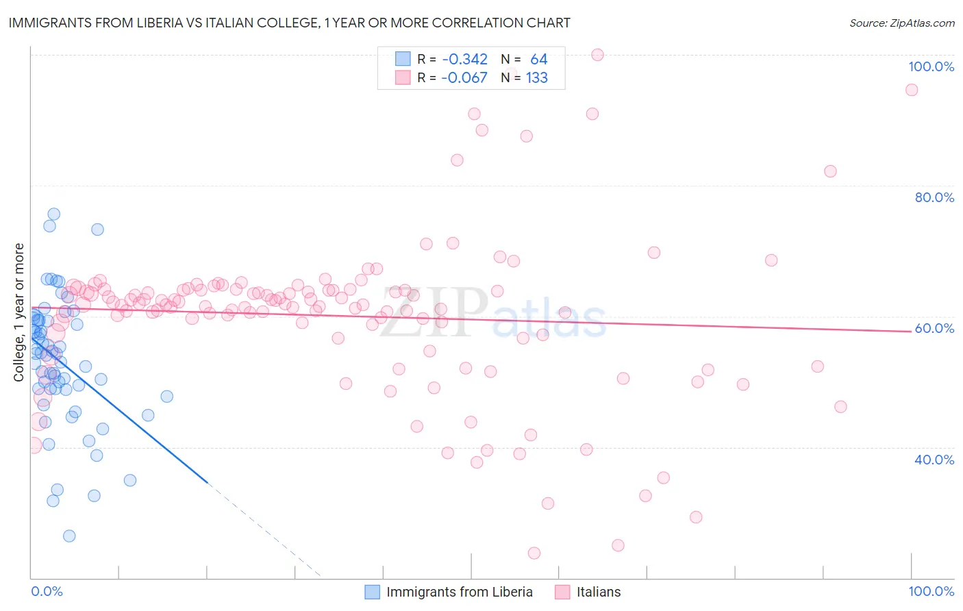 Immigrants from Liberia vs Italian College, 1 year or more