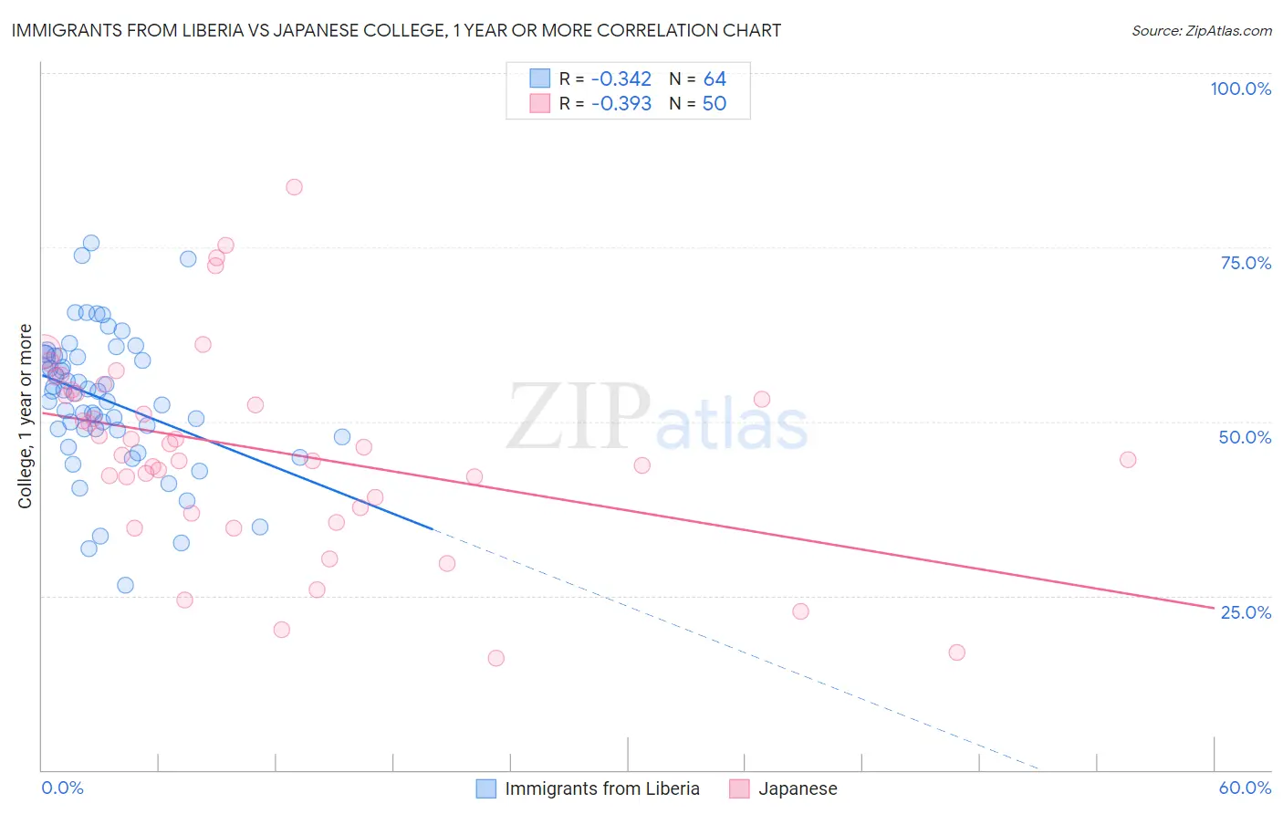 Immigrants from Liberia vs Japanese College, 1 year or more