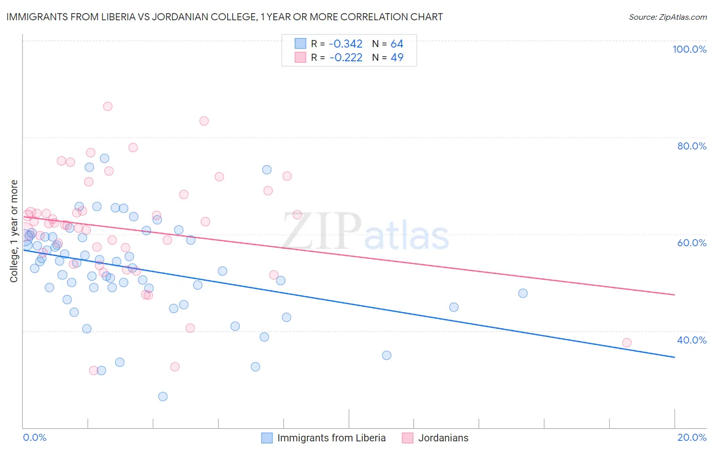 Immigrants from Liberia vs Jordanian College, 1 year or more