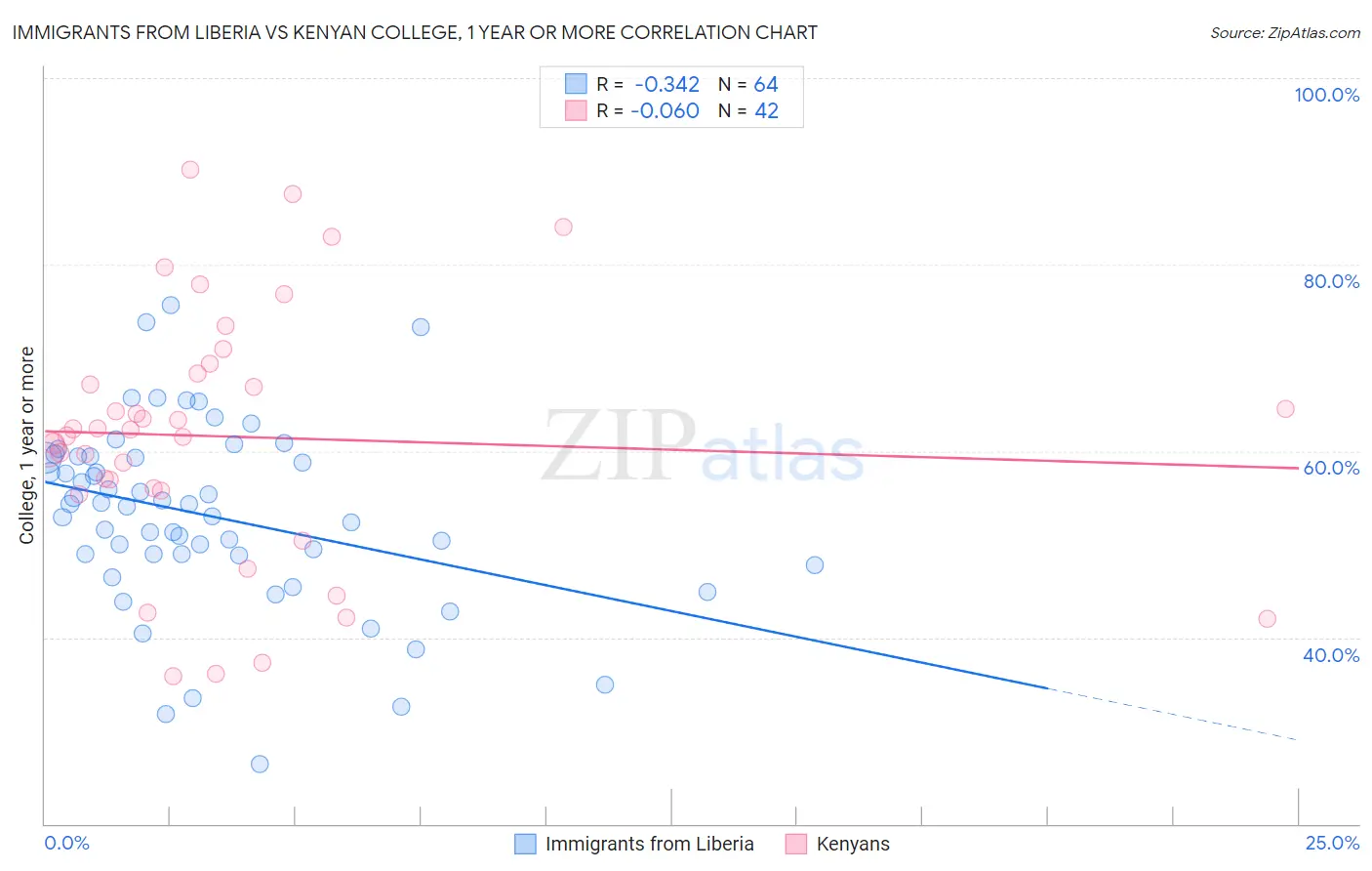Immigrants from Liberia vs Kenyan College, 1 year or more