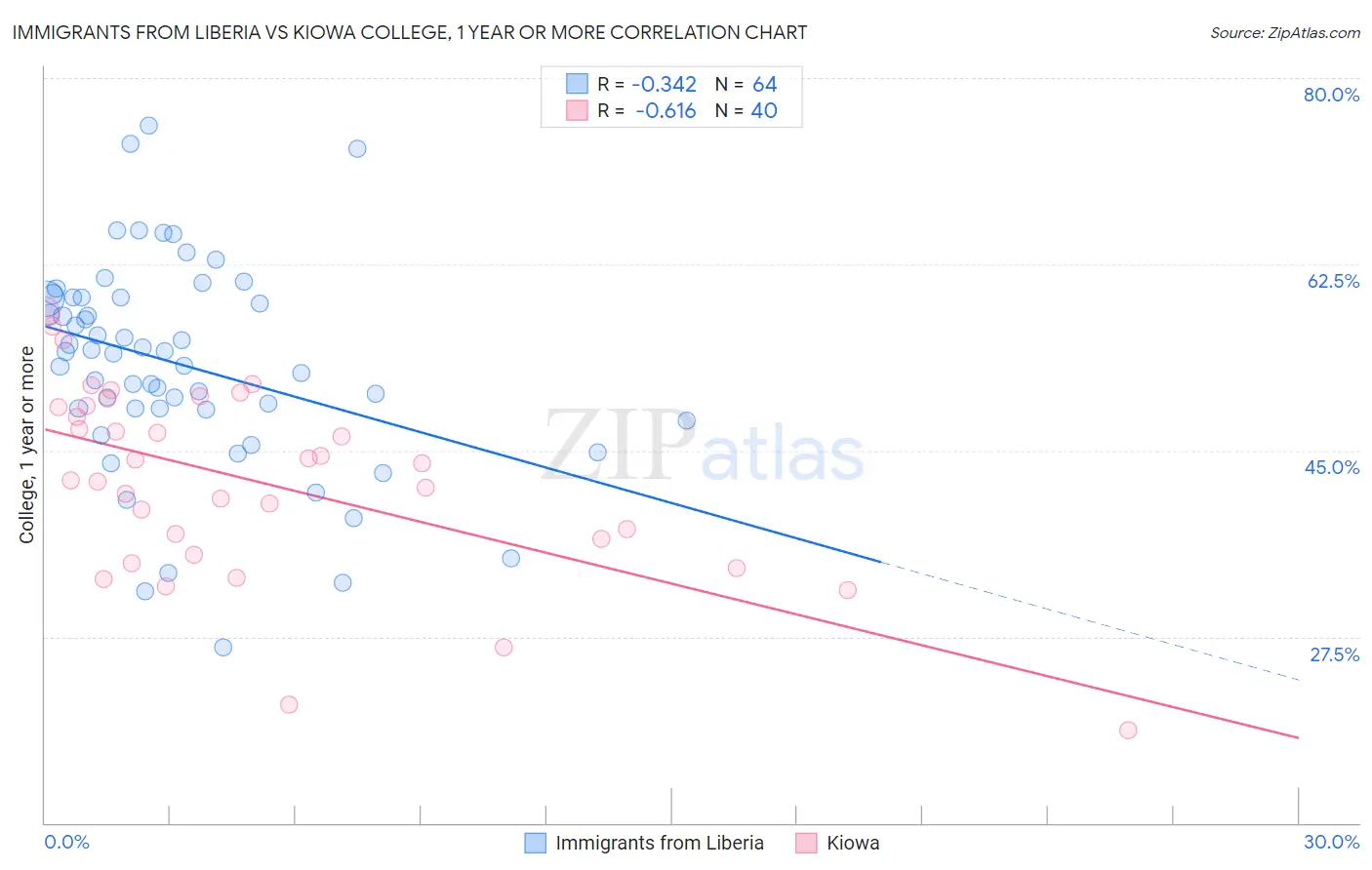 Immigrants from Liberia vs Kiowa College, 1 year or more
