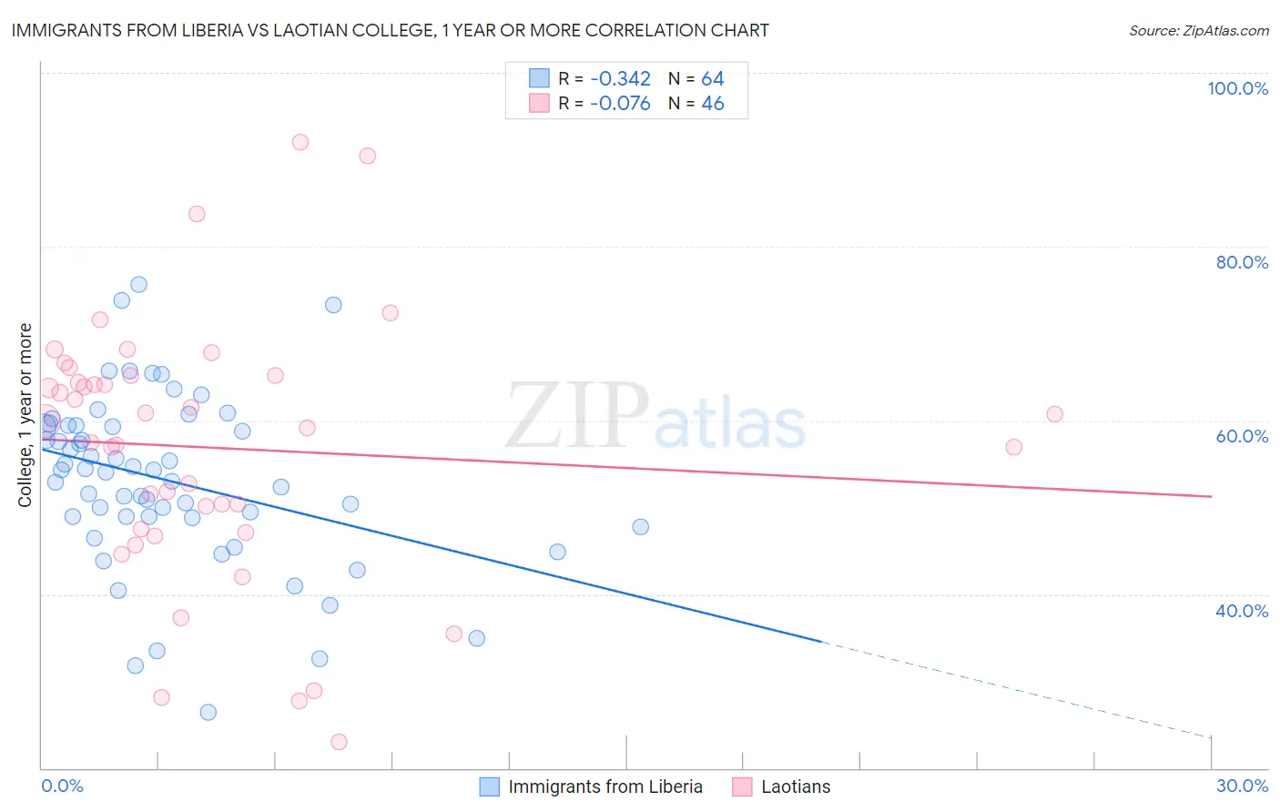 Immigrants from Liberia vs Laotian College, 1 year or more