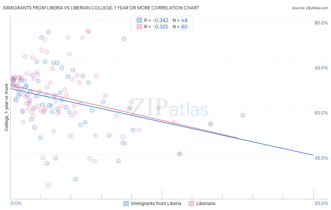 Immigrants from Liberia vs Liberian College, 1 year or more