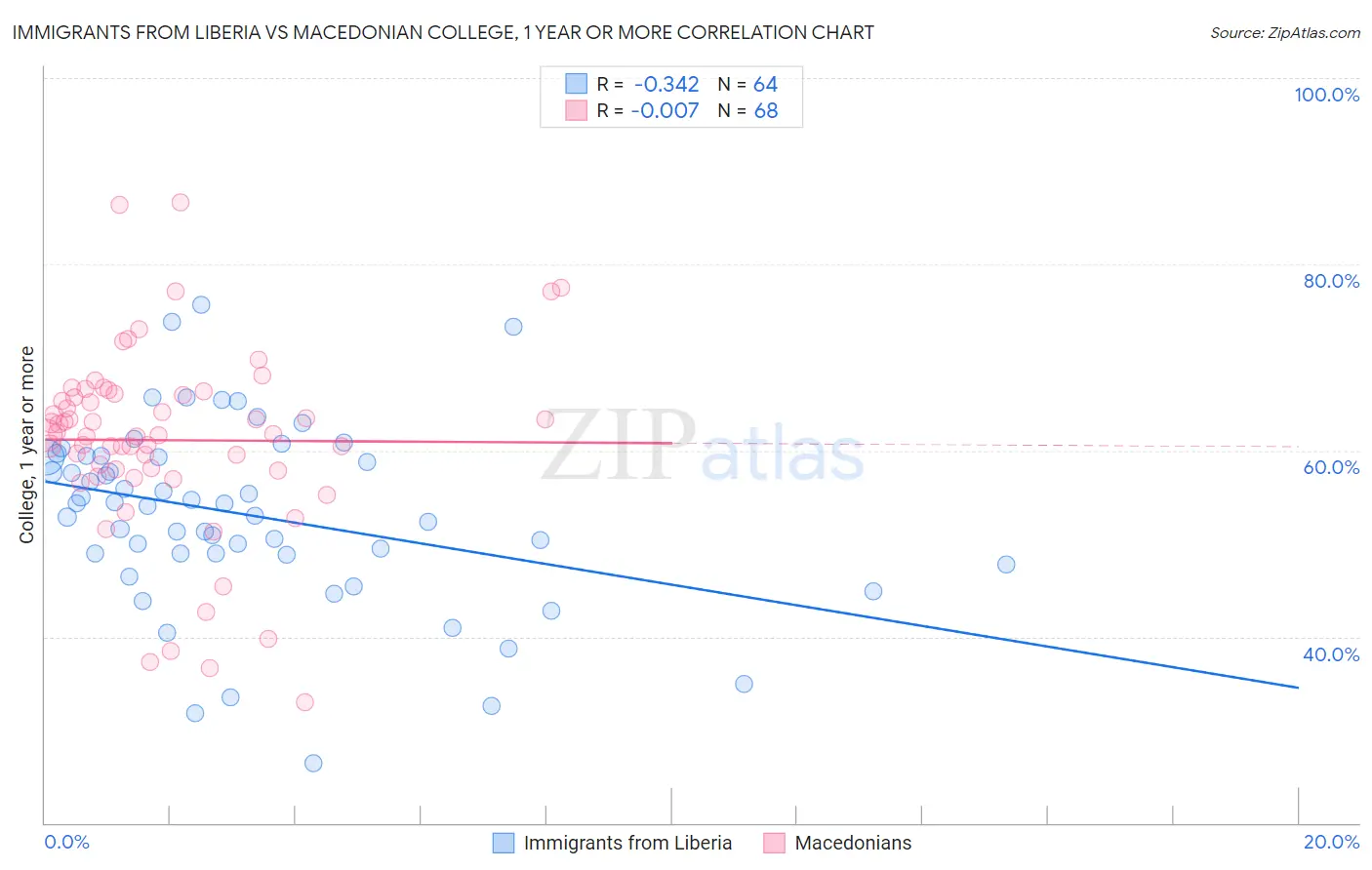 Immigrants from Liberia vs Macedonian College, 1 year or more