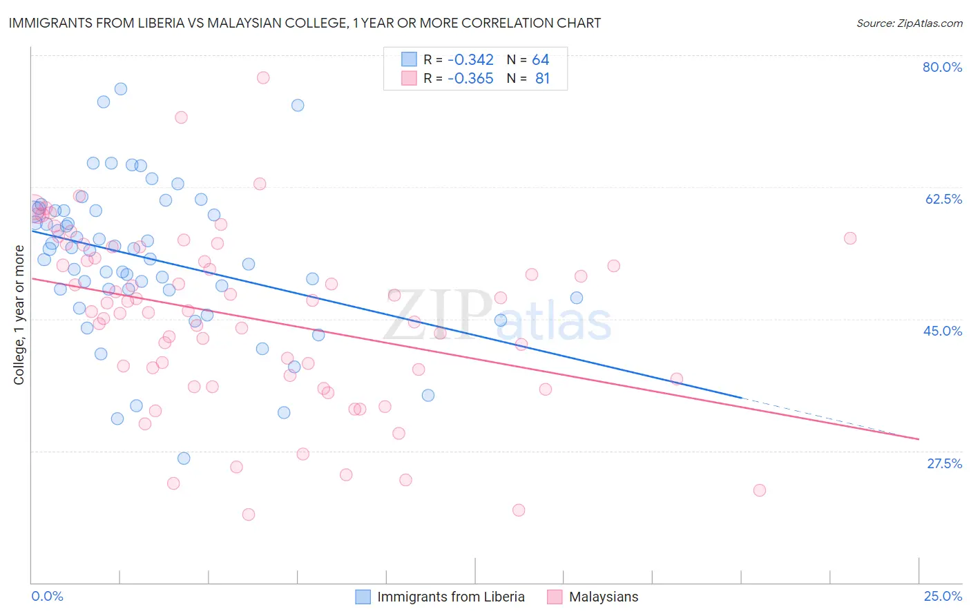 Immigrants from Liberia vs Malaysian College, 1 year or more