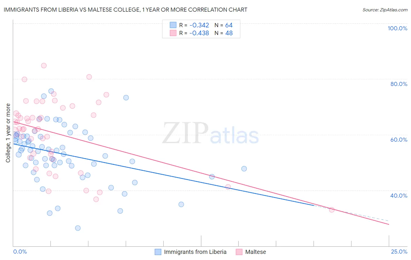 Immigrants from Liberia vs Maltese College, 1 year or more