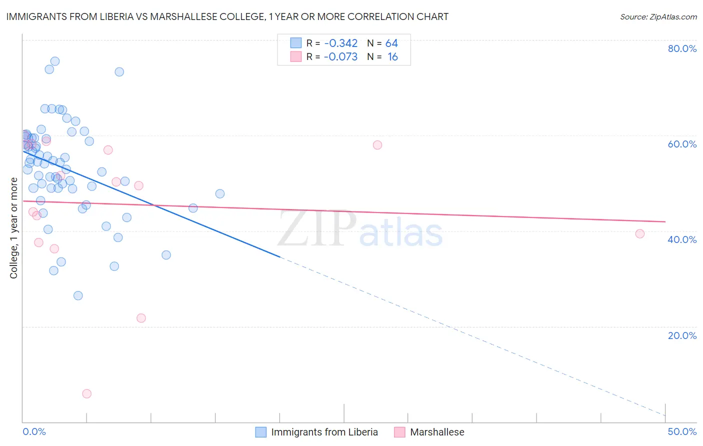 Immigrants from Liberia vs Marshallese College, 1 year or more