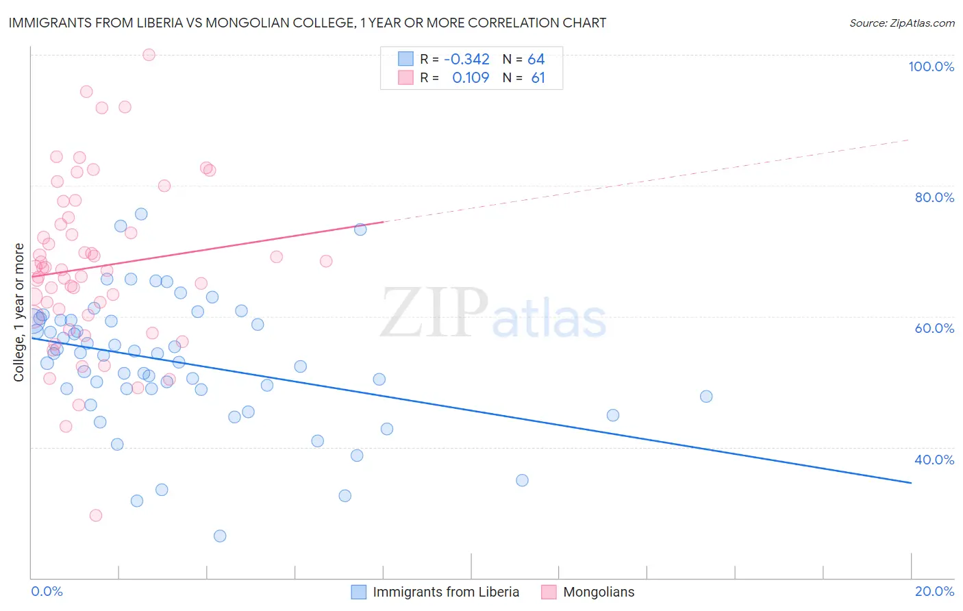 Immigrants from Liberia vs Mongolian College, 1 year or more