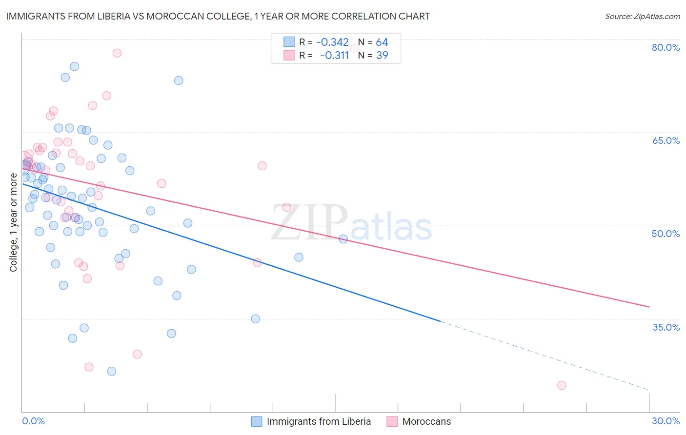 Immigrants from Liberia vs Moroccan College, 1 year or more