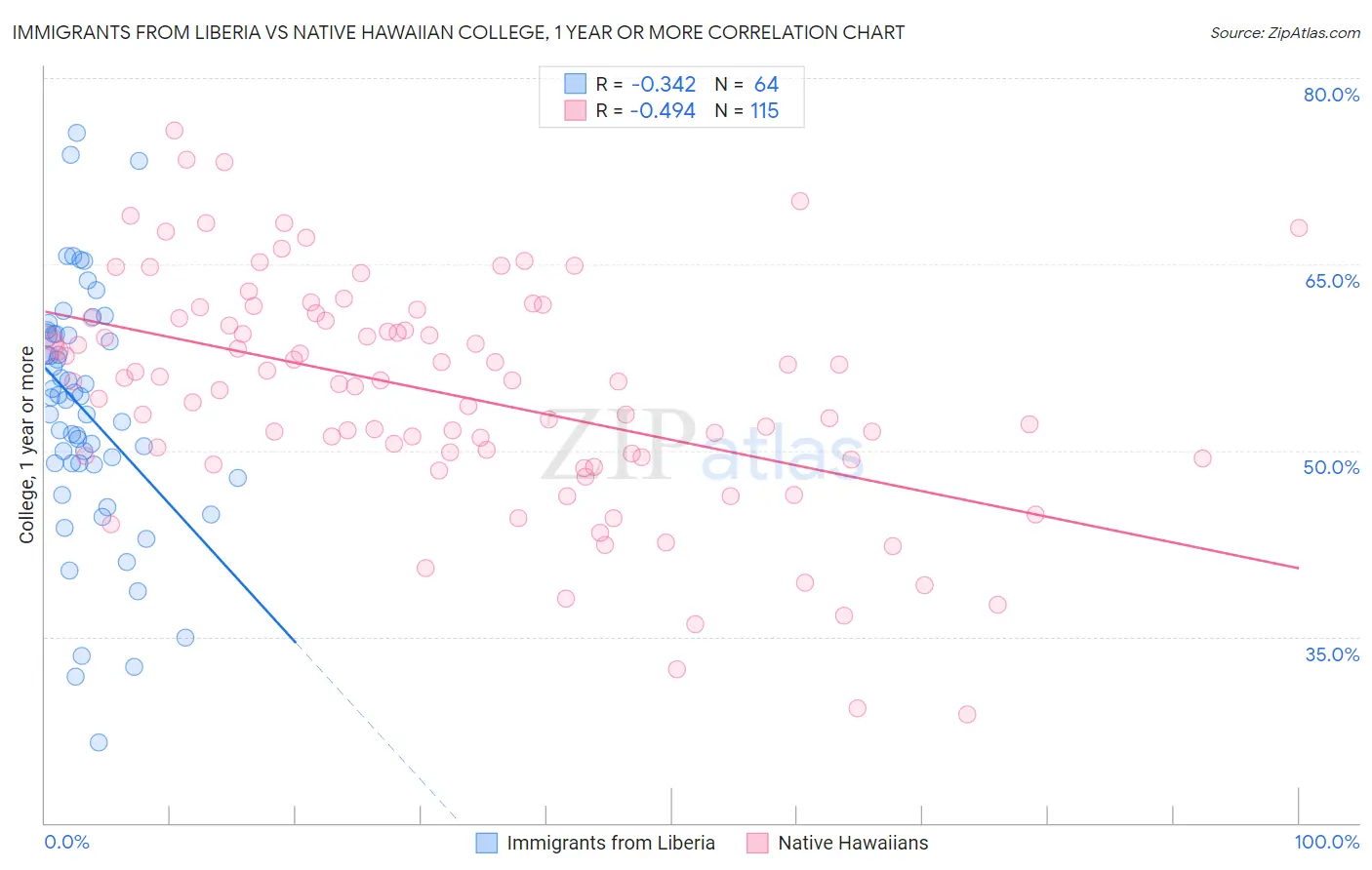 Immigrants from Liberia vs Native Hawaiian College, 1 year or more