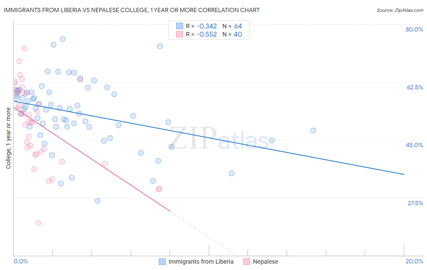 Immigrants from Liberia vs Nepalese College, 1 year or more