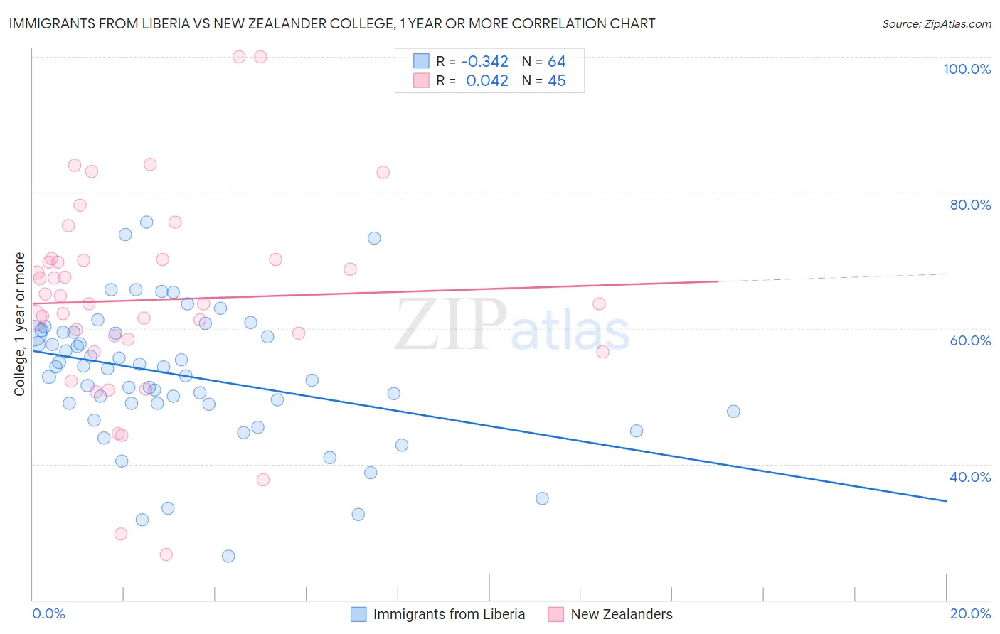 Immigrants from Liberia vs New Zealander College, 1 year or more