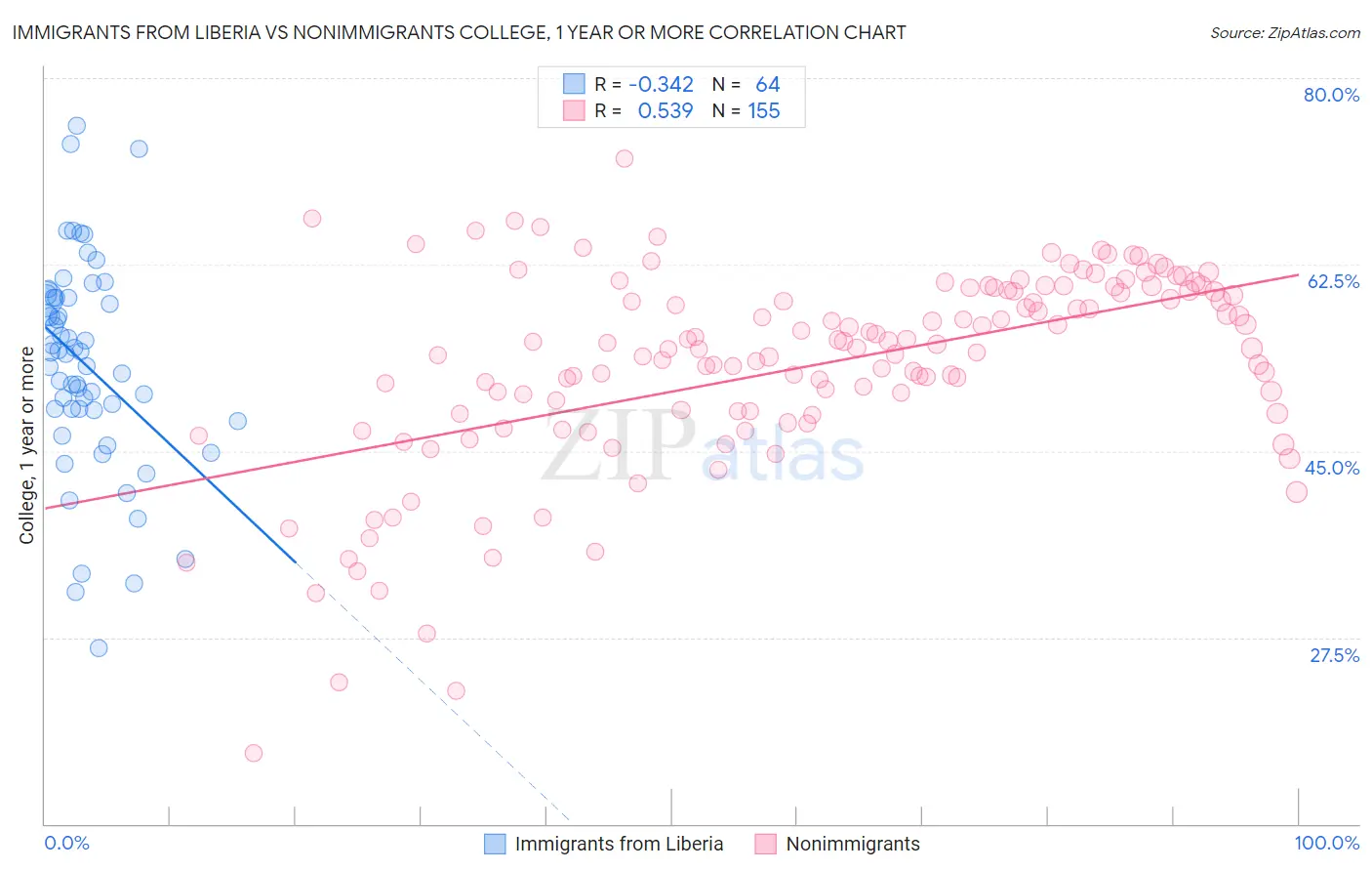 Immigrants from Liberia vs Nonimmigrants College, 1 year or more