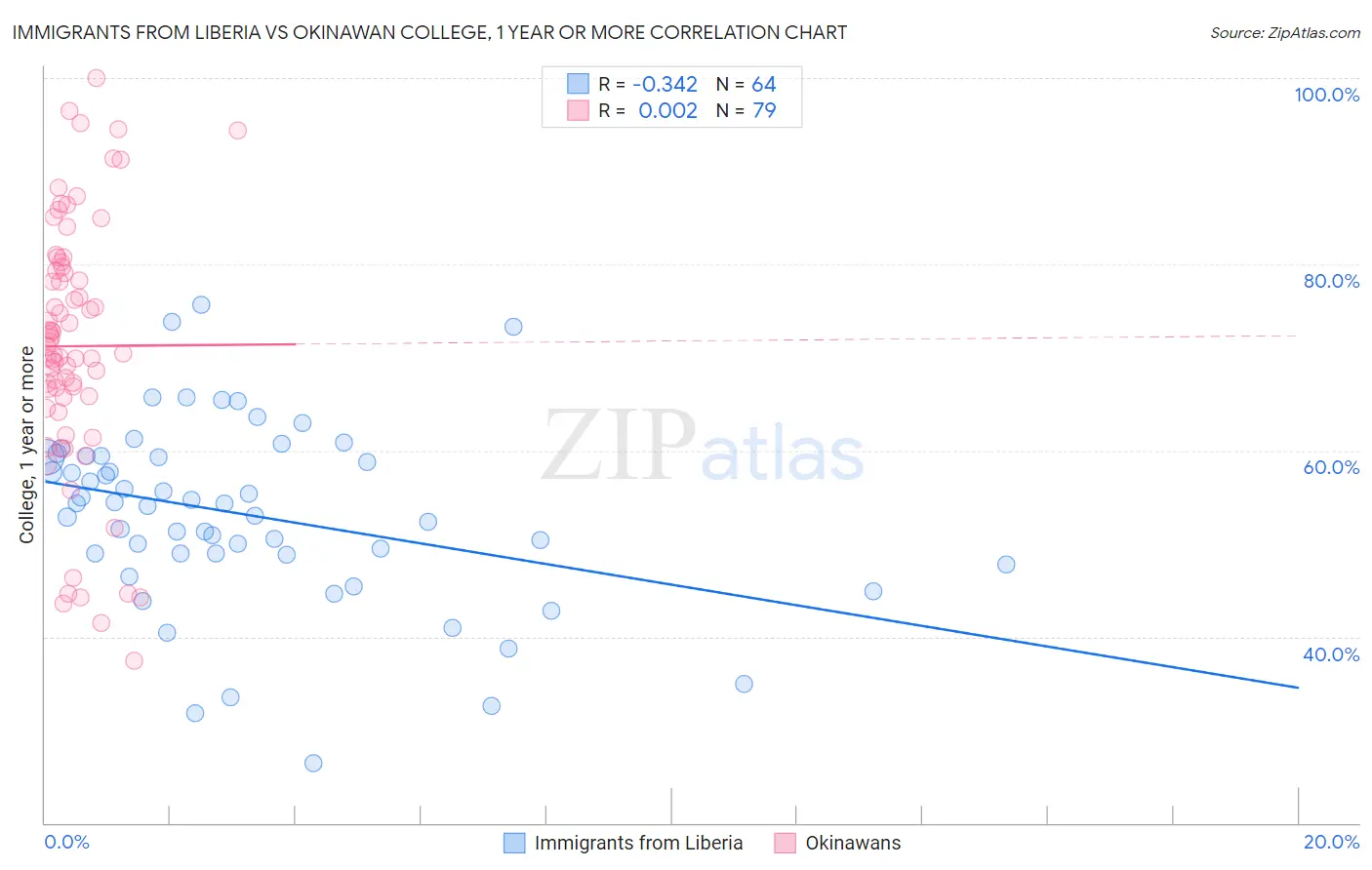 Immigrants from Liberia vs Okinawan College, 1 year or more