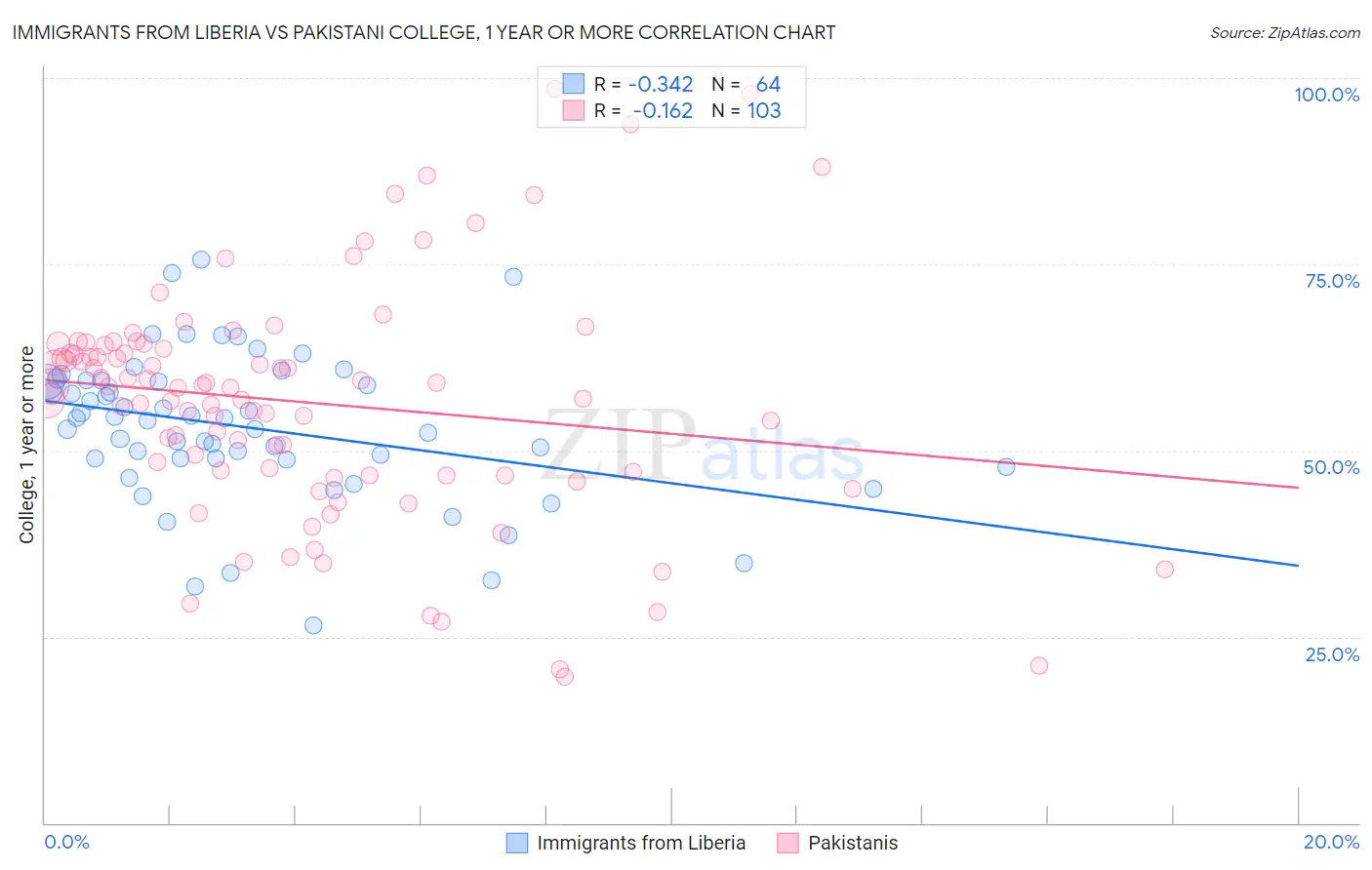 Immigrants from Liberia vs Pakistani College, 1 year or more