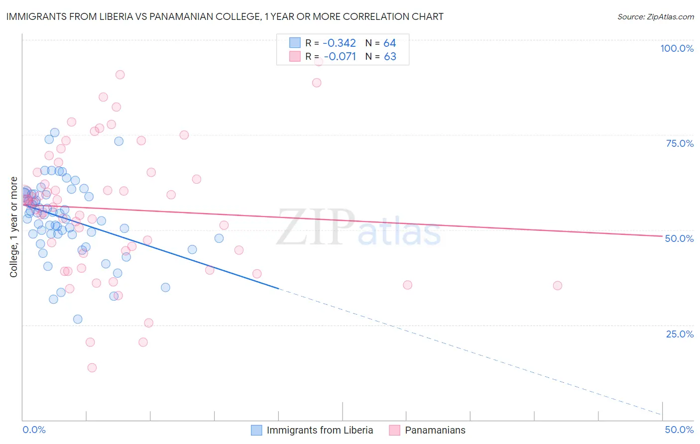 Immigrants from Liberia vs Panamanian College, 1 year or more