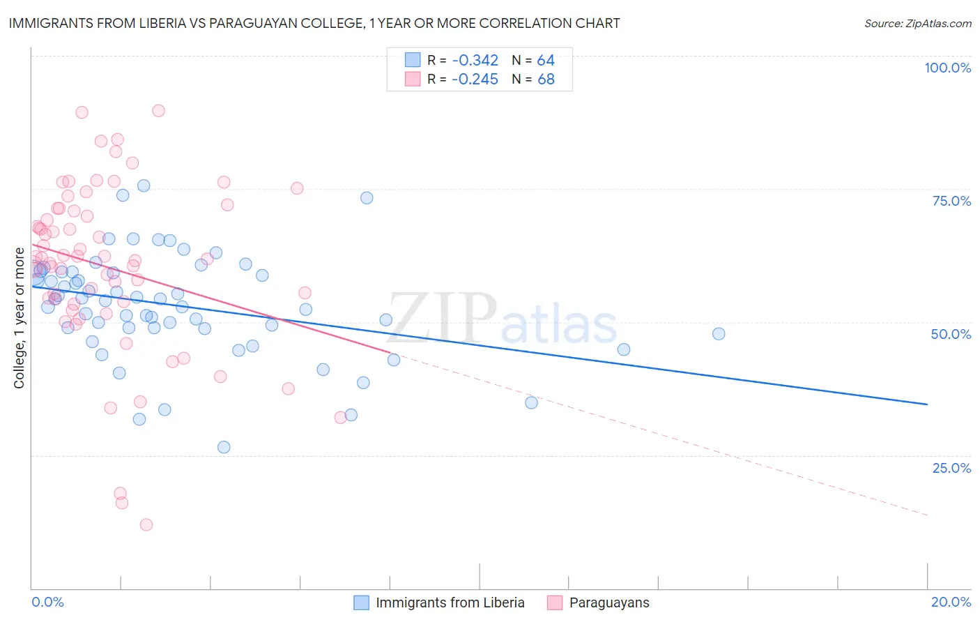 Immigrants from Liberia vs Paraguayan College, 1 year or more