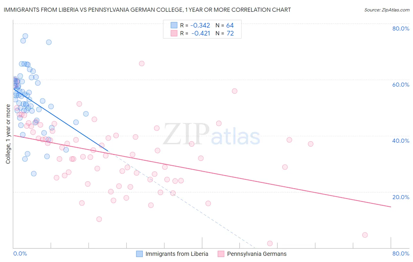 Immigrants from Liberia vs Pennsylvania German College, 1 year or more