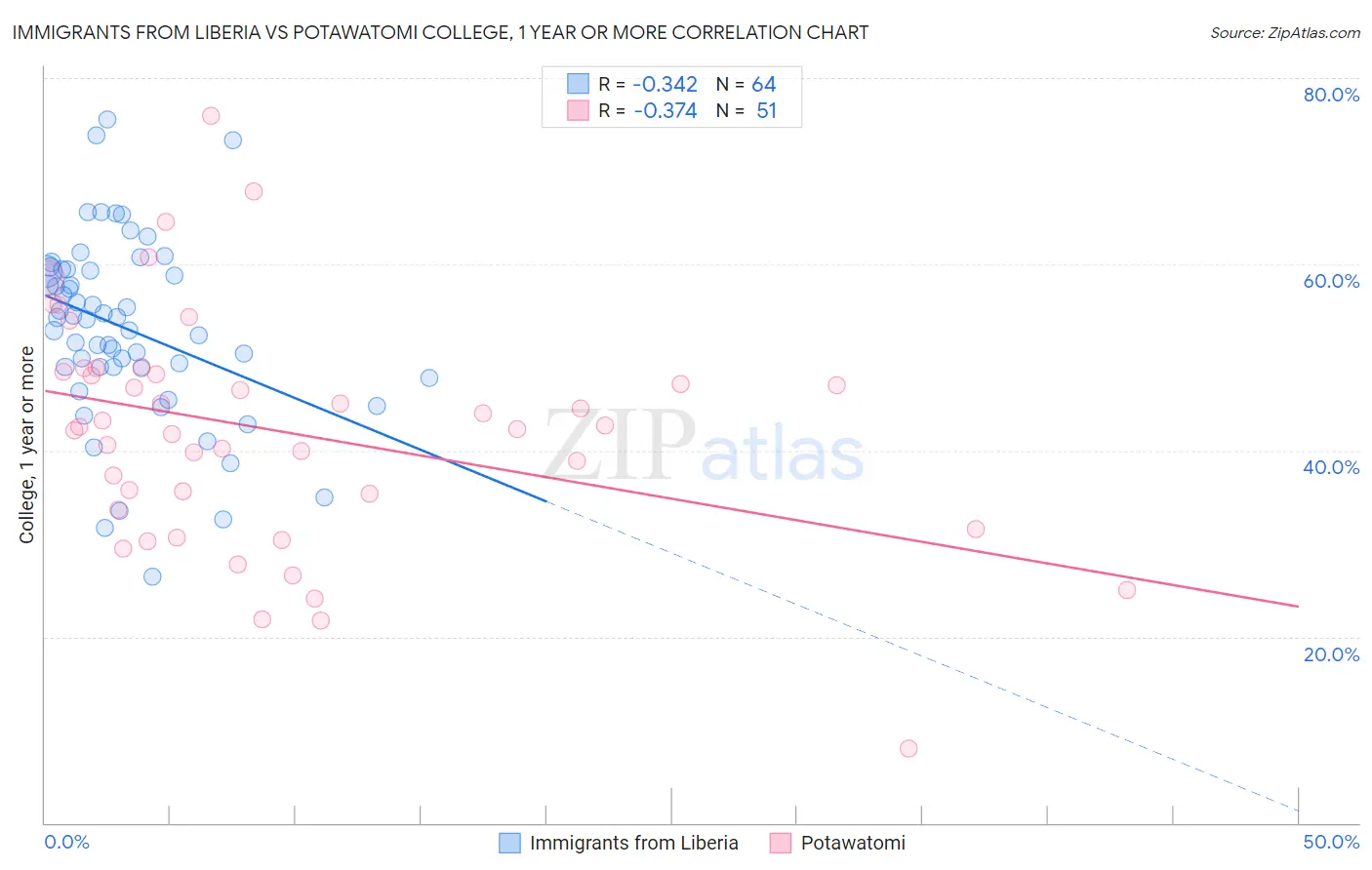 Immigrants from Liberia vs Potawatomi College, 1 year or more