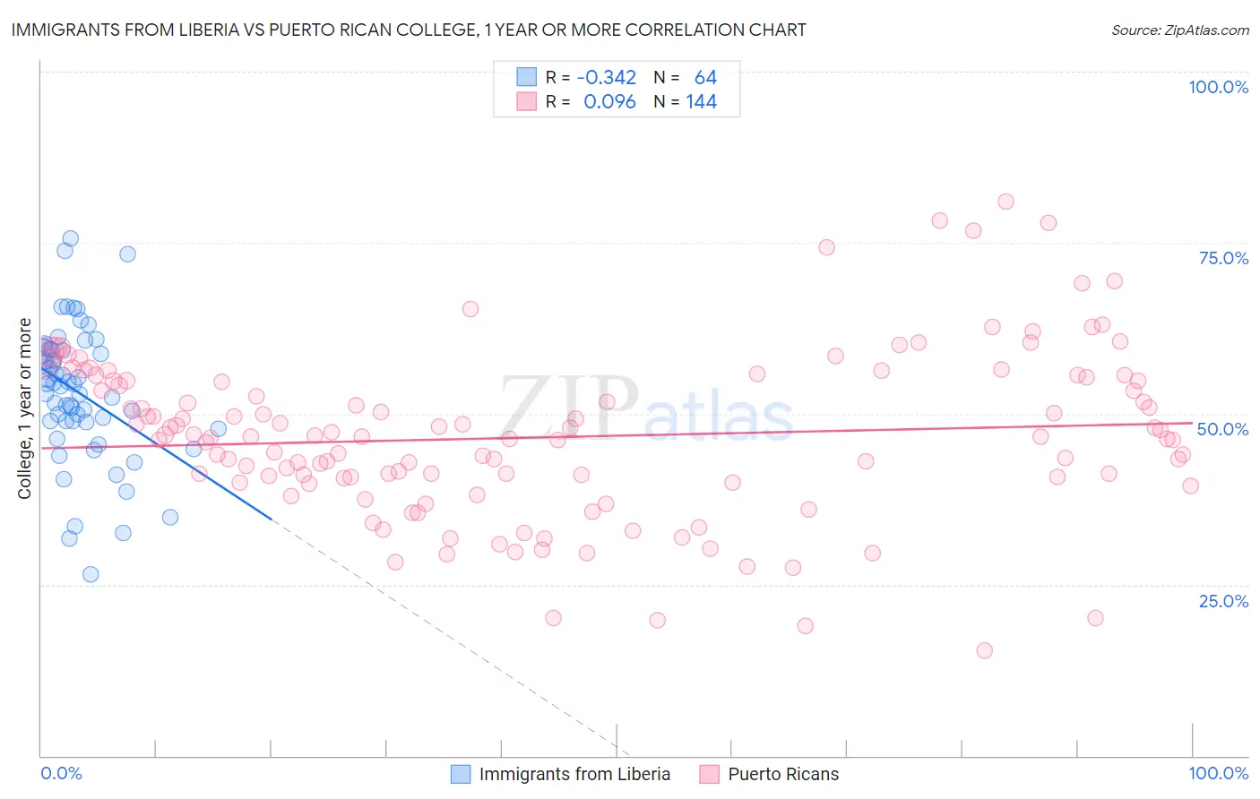 Immigrants from Liberia vs Puerto Rican College, 1 year or more