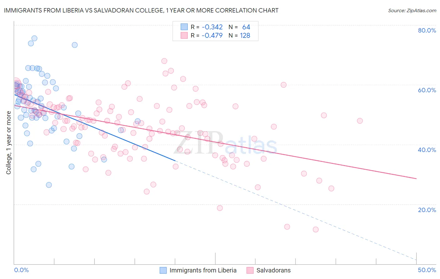 Immigrants from Liberia vs Salvadoran College, 1 year or more