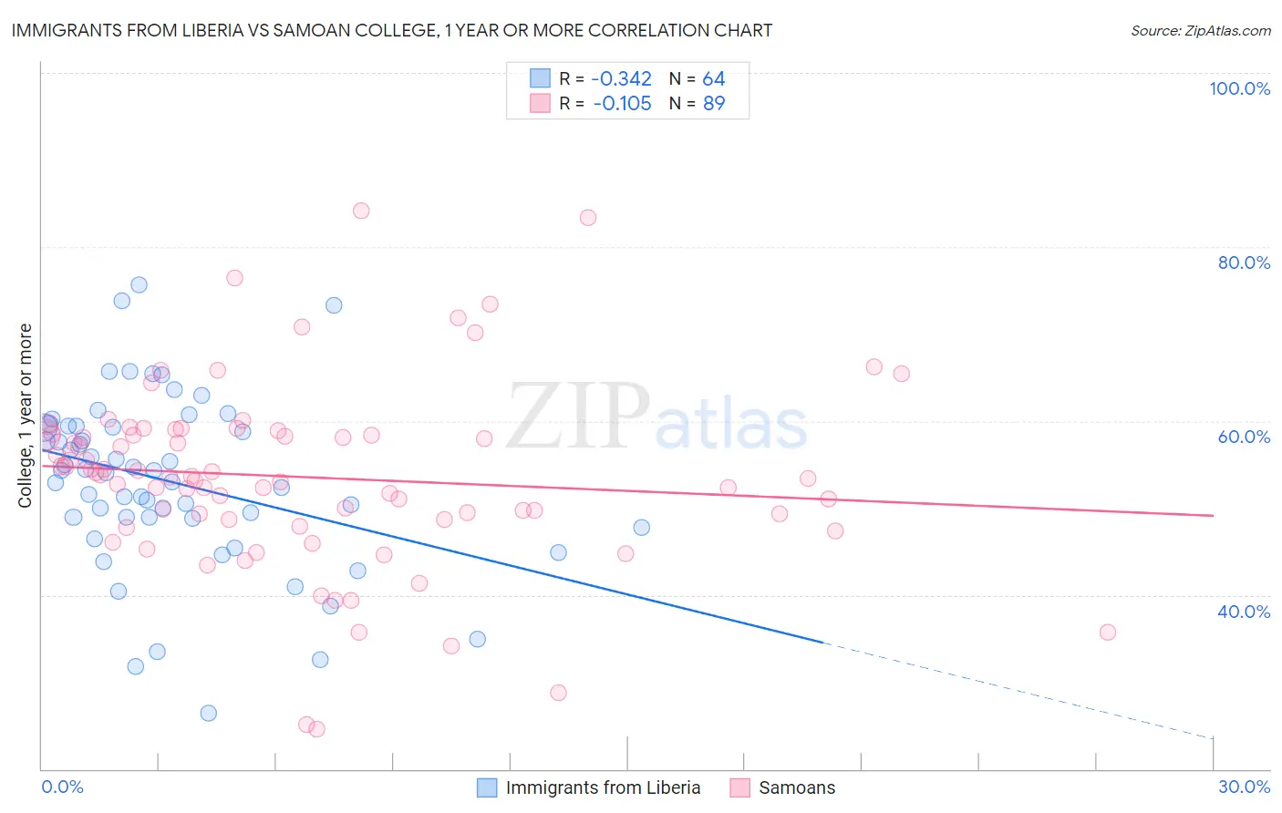 Immigrants from Liberia vs Samoan College, 1 year or more