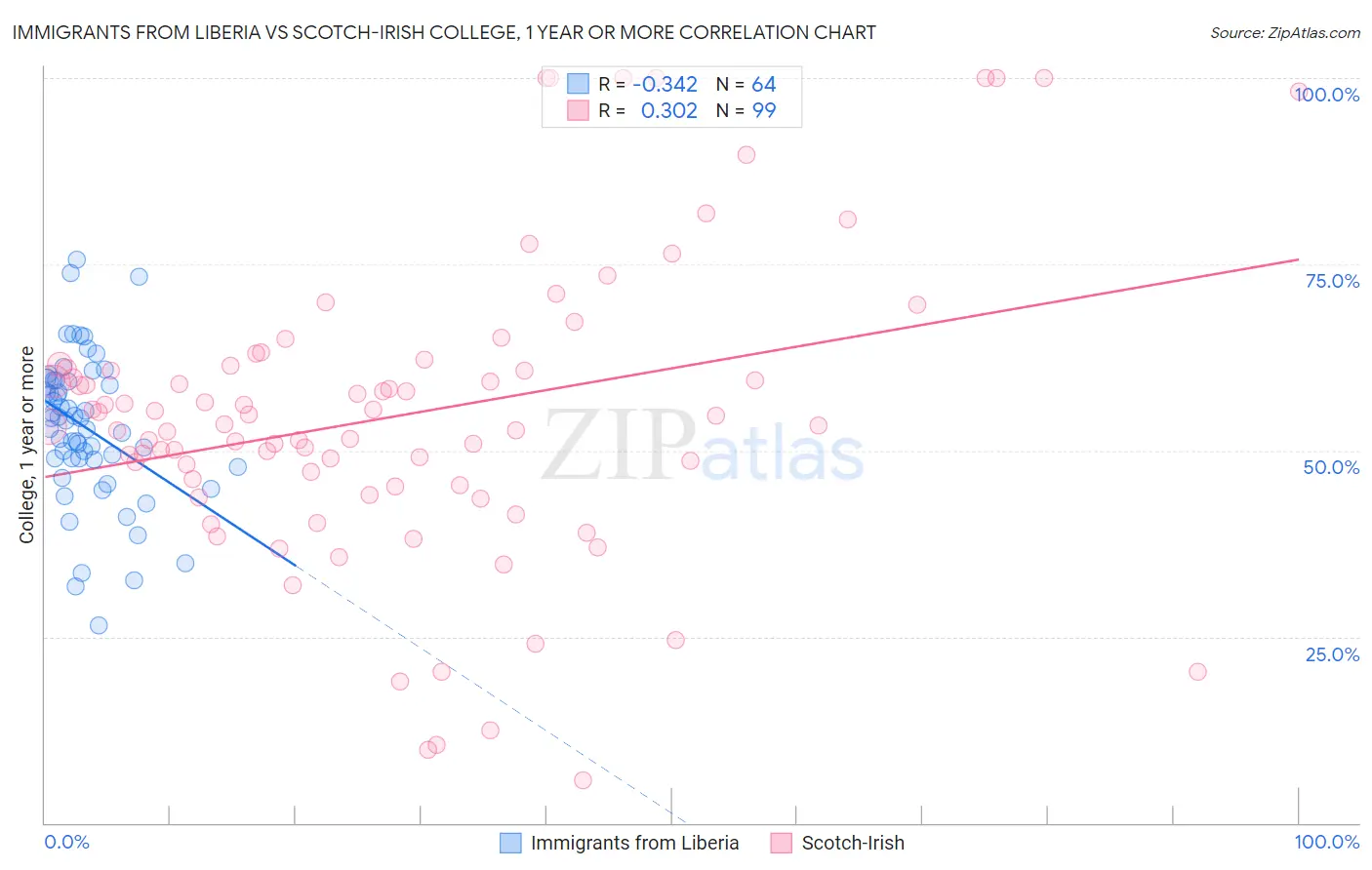 Immigrants from Liberia vs Scotch-Irish College, 1 year or more