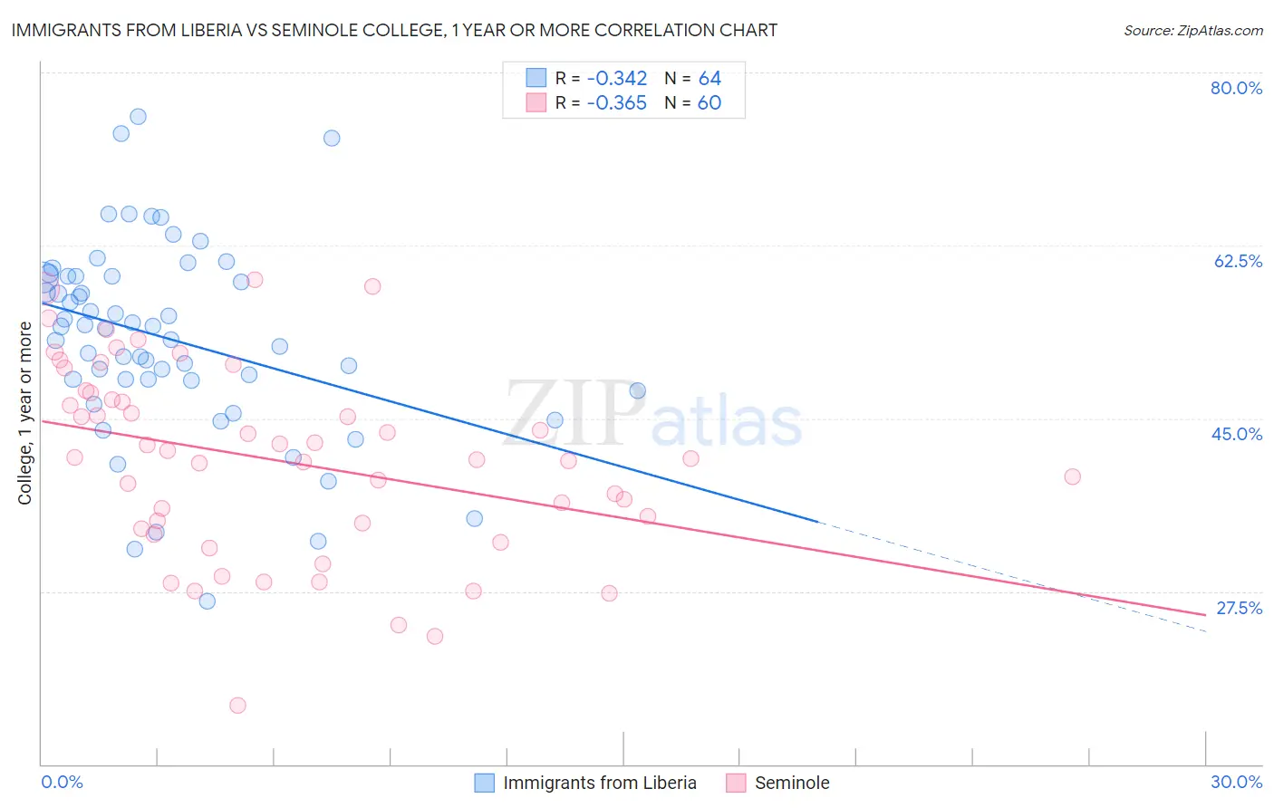 Immigrants from Liberia vs Seminole College, 1 year or more