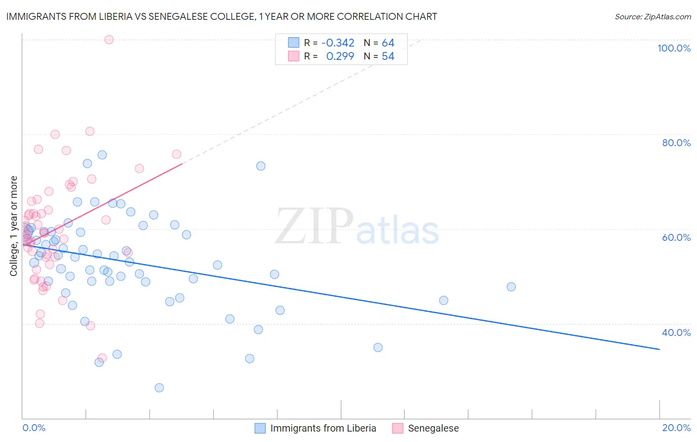 Immigrants from Liberia vs Senegalese College, 1 year or more