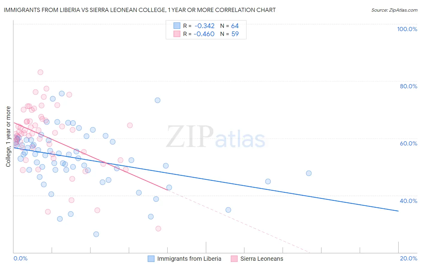 Immigrants from Liberia vs Sierra Leonean College, 1 year or more