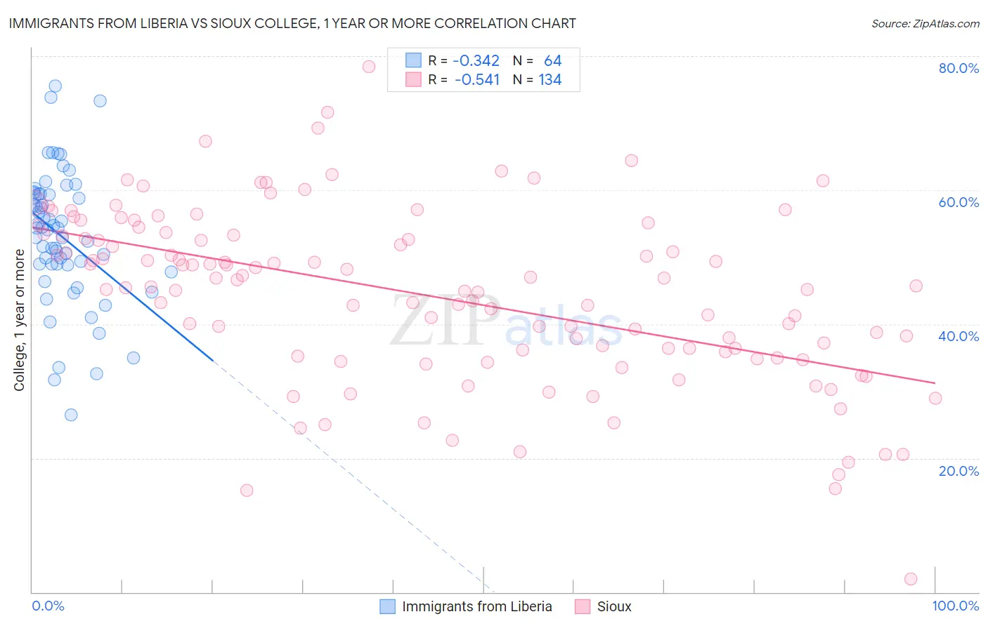 Immigrants from Liberia vs Sioux College, 1 year or more