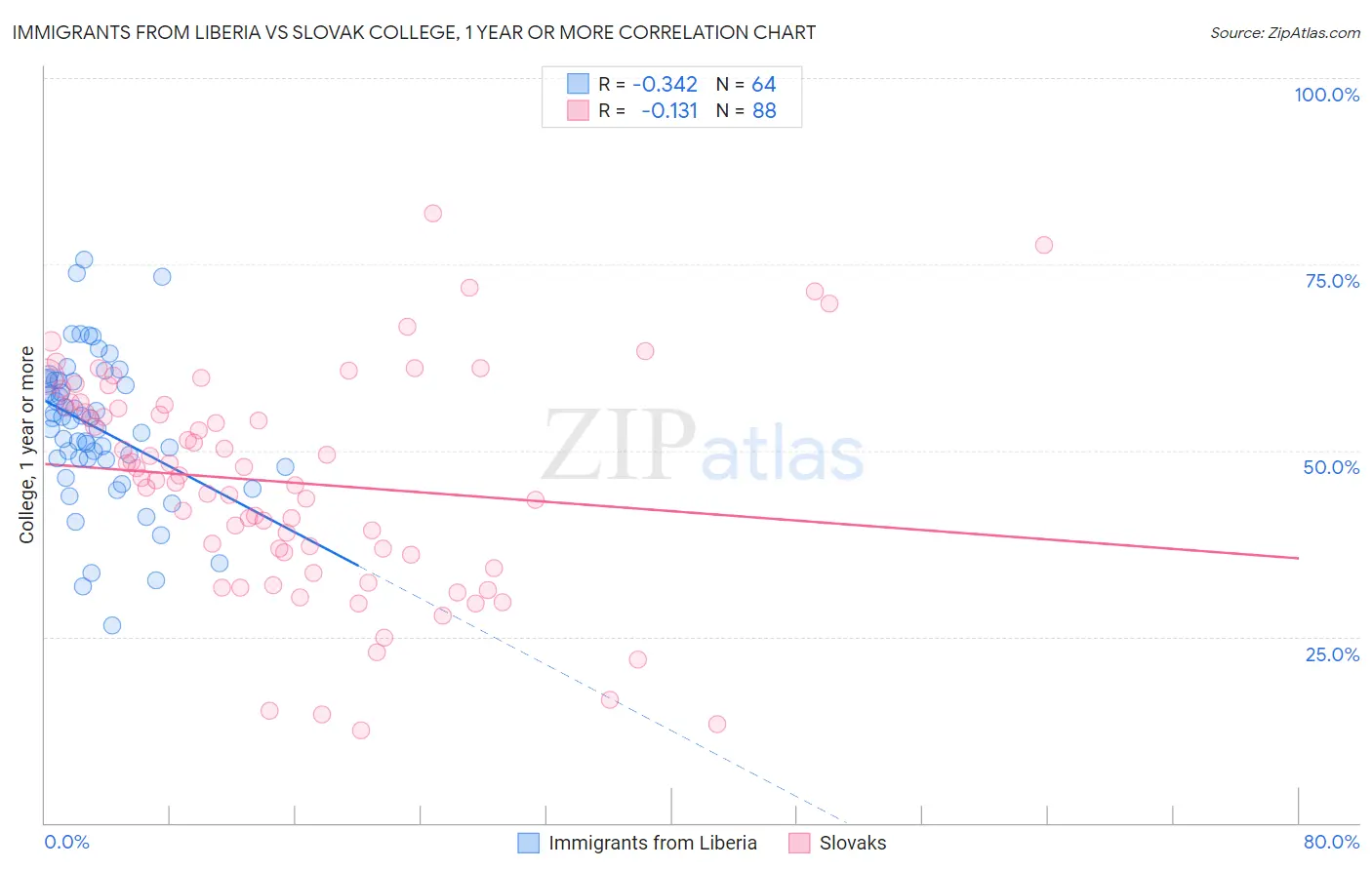 Immigrants from Liberia vs Slovak College, 1 year or more