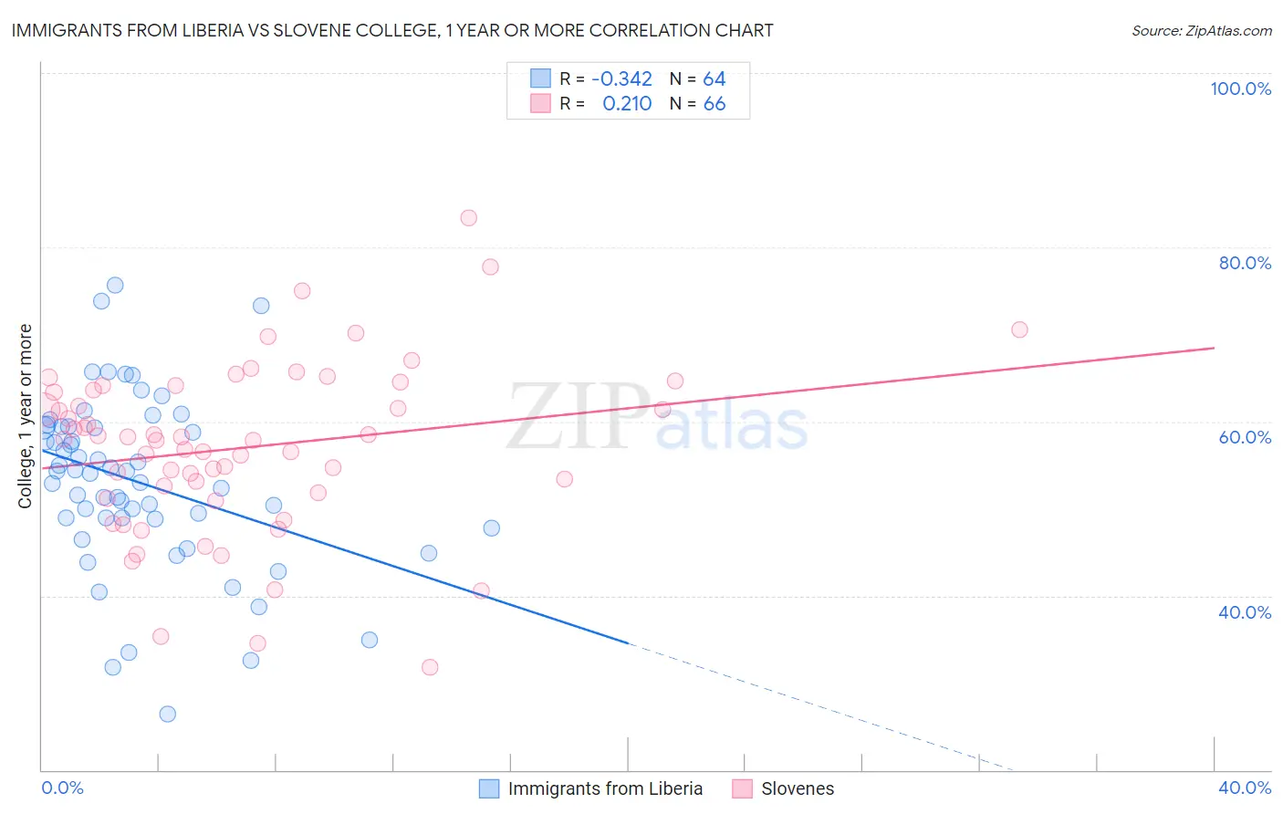 Immigrants from Liberia vs Slovene College, 1 year or more