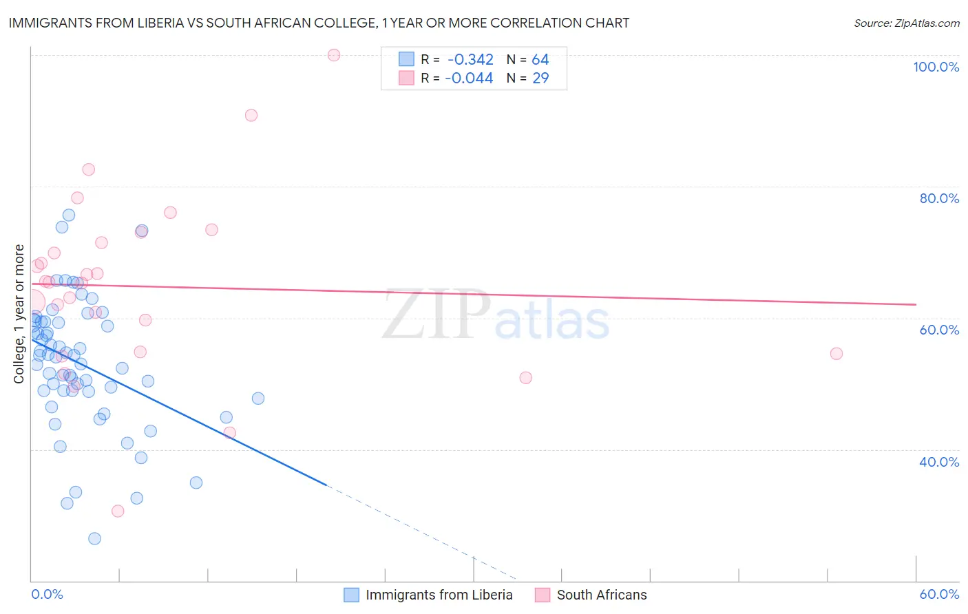 Immigrants from Liberia vs South African College, 1 year or more