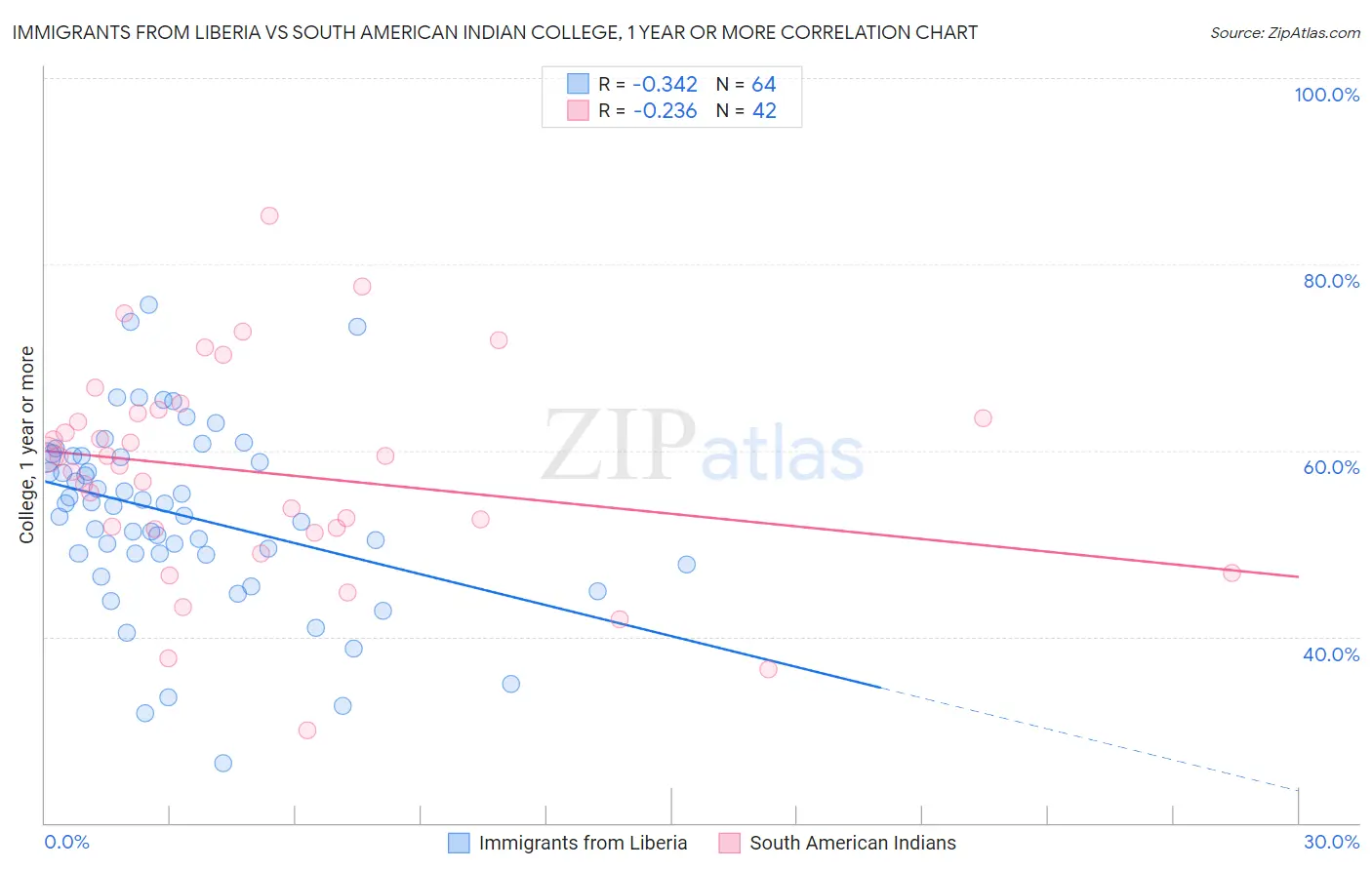 Immigrants from Liberia vs South American Indian College, 1 year or more