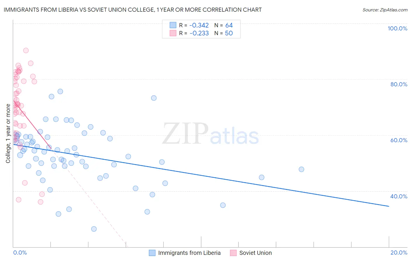 Immigrants from Liberia vs Soviet Union College, 1 year or more
