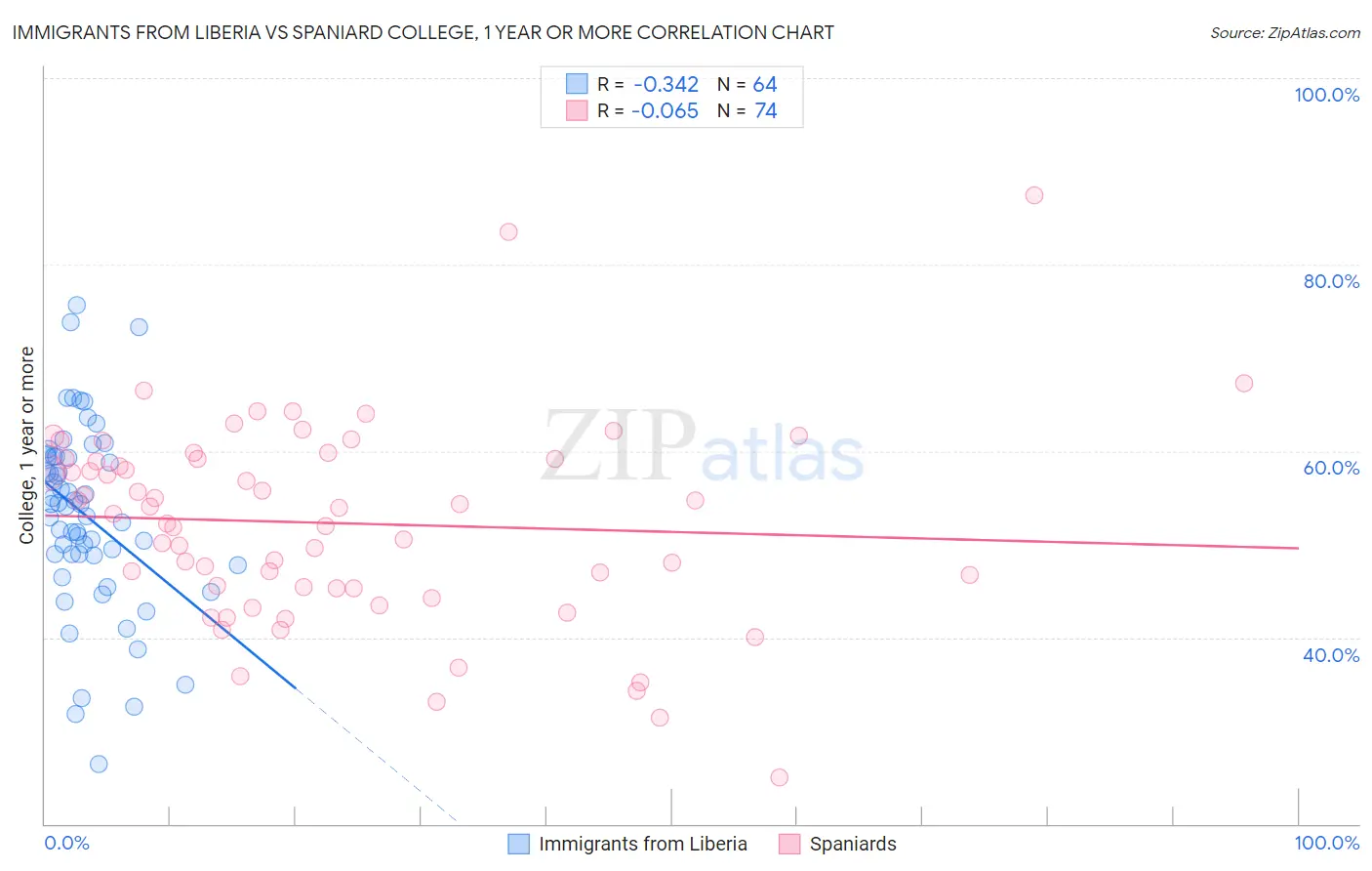 Immigrants from Liberia vs Spaniard College, 1 year or more