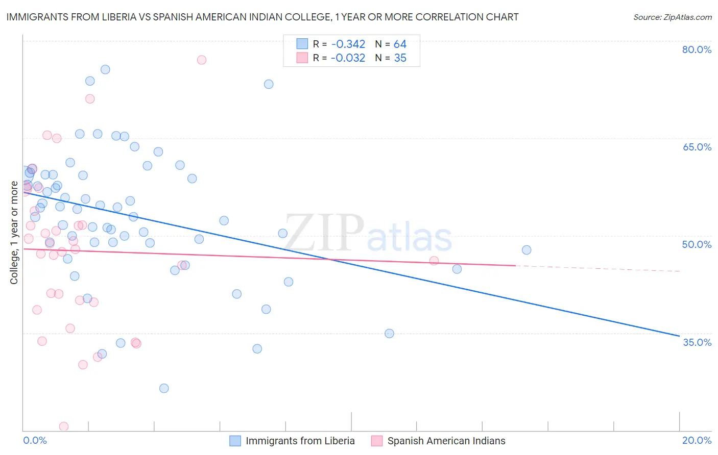 Immigrants from Liberia vs Spanish American Indian College, 1 year or more