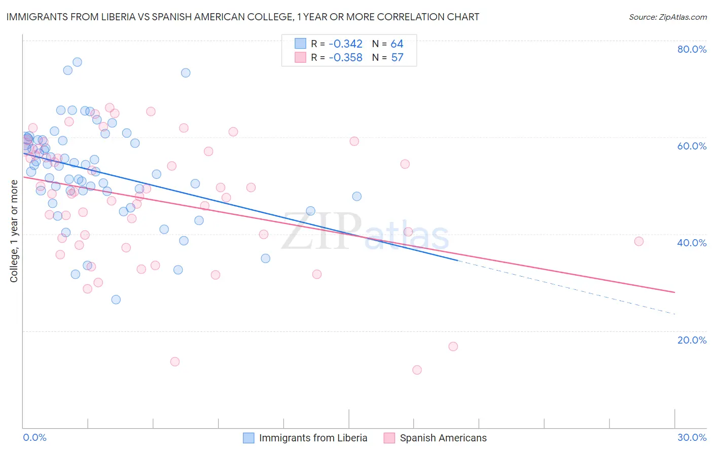 Immigrants from Liberia vs Spanish American College, 1 year or more