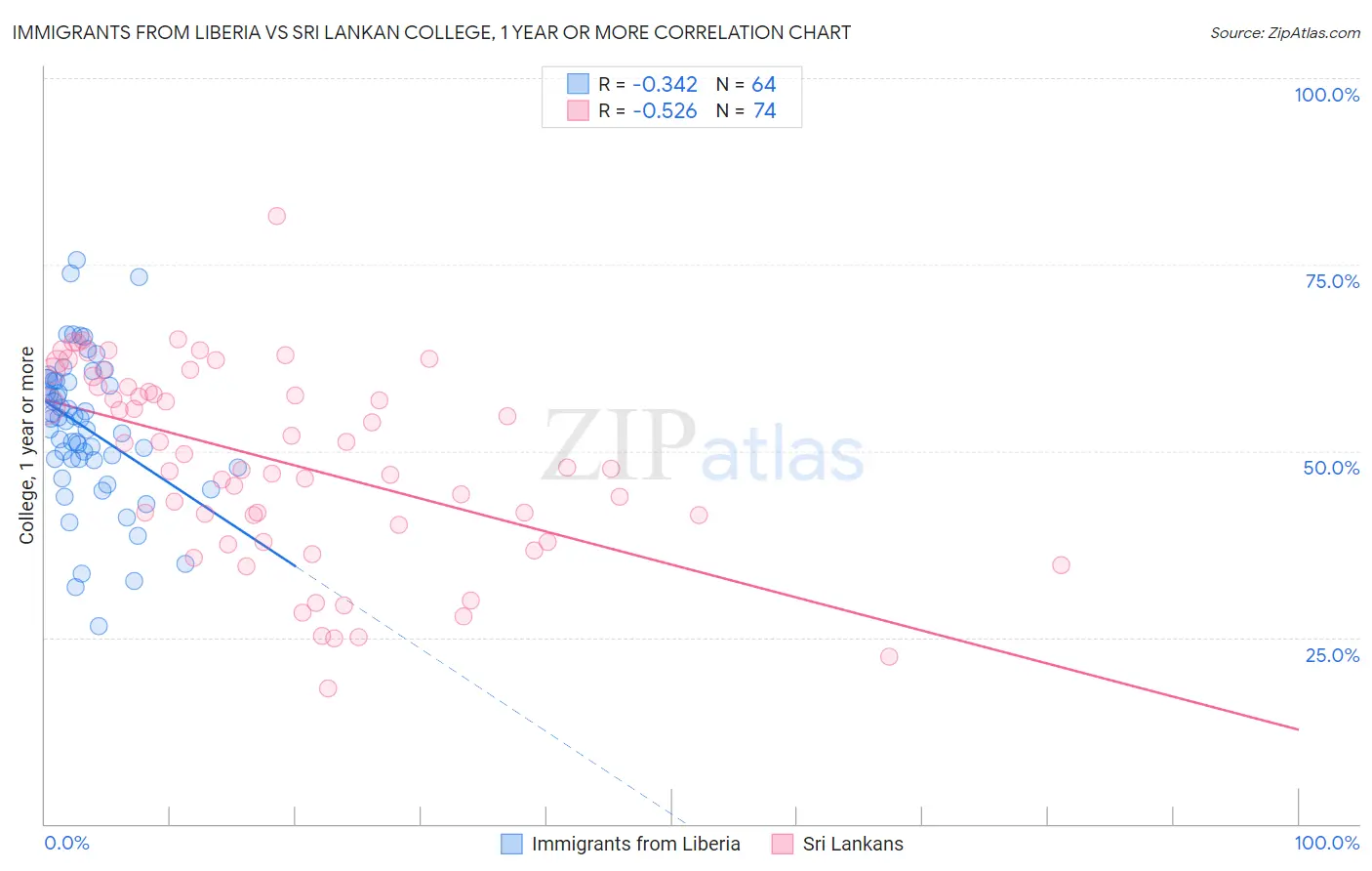 Immigrants from Liberia vs Sri Lankan College, 1 year or more