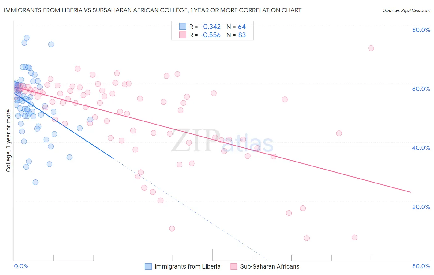 Immigrants from Liberia vs Subsaharan African College, 1 year or more