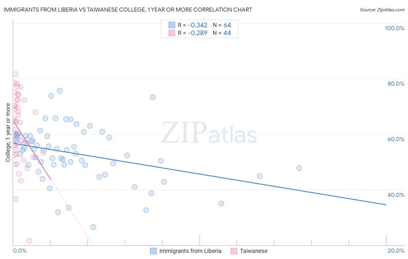 Immigrants from Liberia vs Taiwanese College, 1 year or more