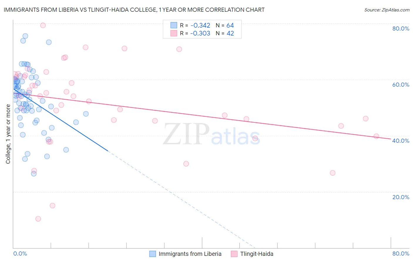 Immigrants from Liberia vs Tlingit-Haida College, 1 year or more