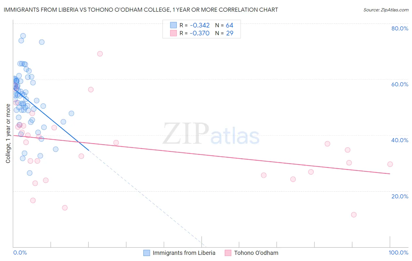Immigrants from Liberia vs Tohono O'odham College, 1 year or more