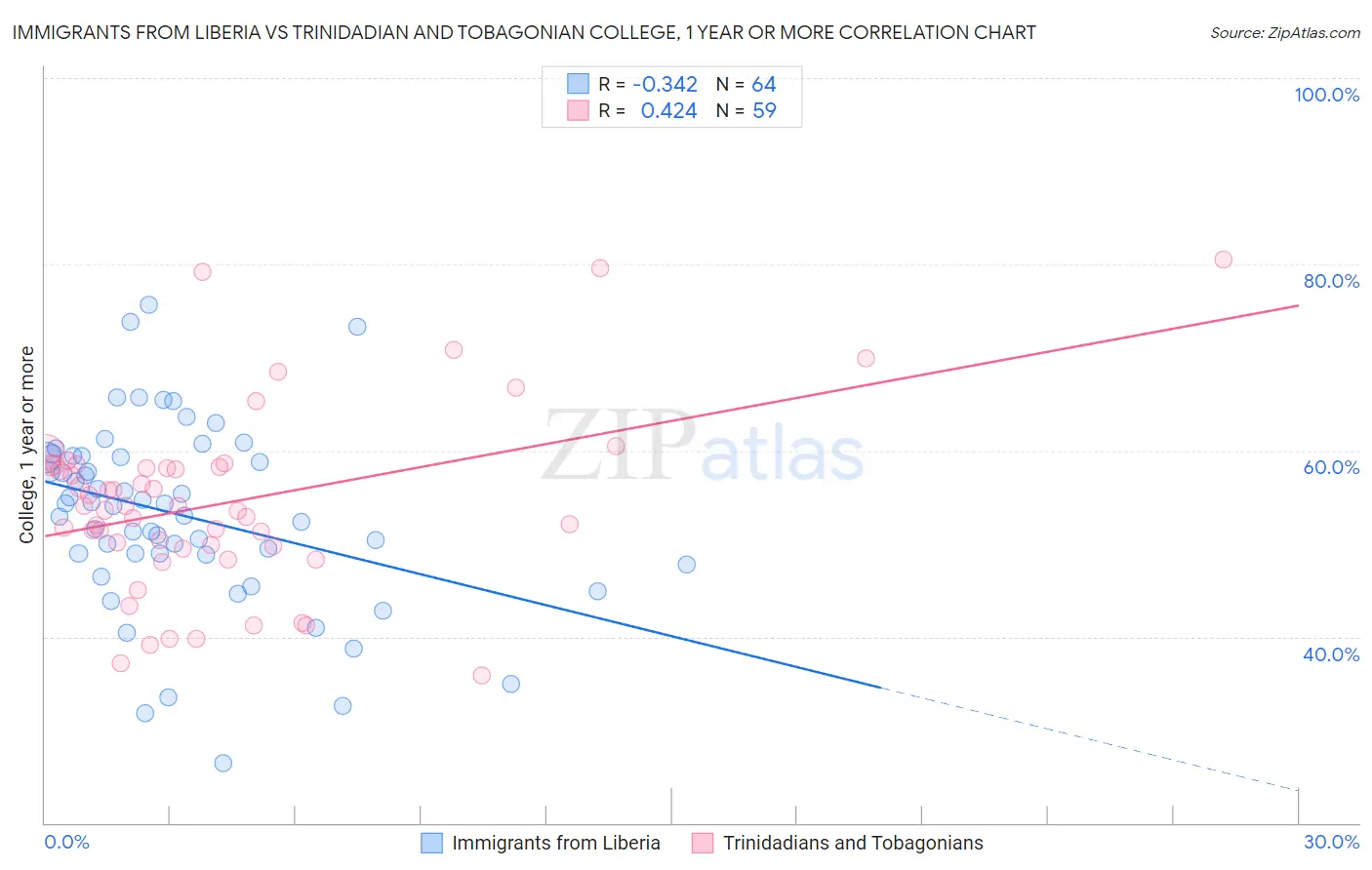 Immigrants from Liberia vs Trinidadian and Tobagonian College, 1 year or more