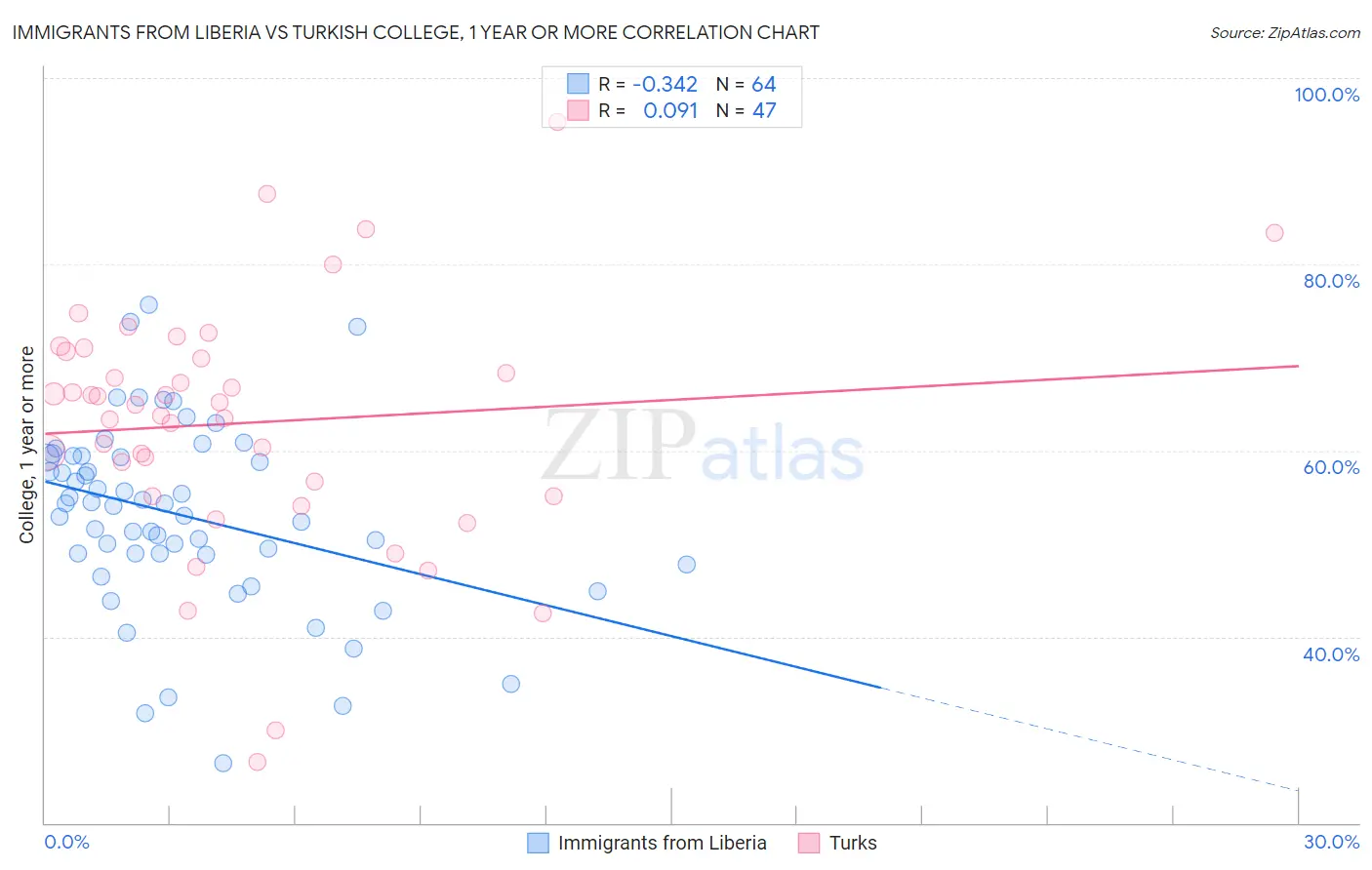 Immigrants from Liberia vs Turkish College, 1 year or more