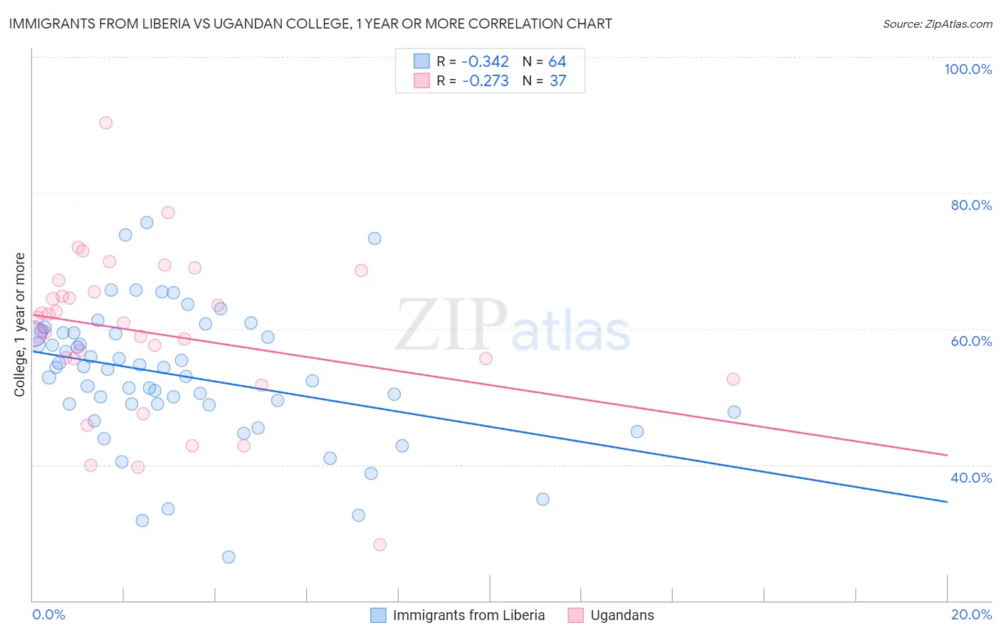 Immigrants from Liberia vs Ugandan College, 1 year or more