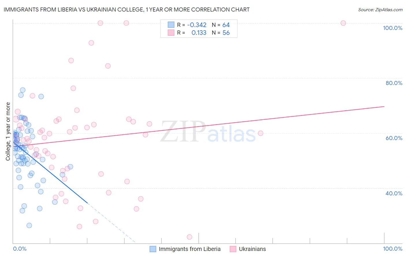 Immigrants from Liberia vs Ukrainian College, 1 year or more