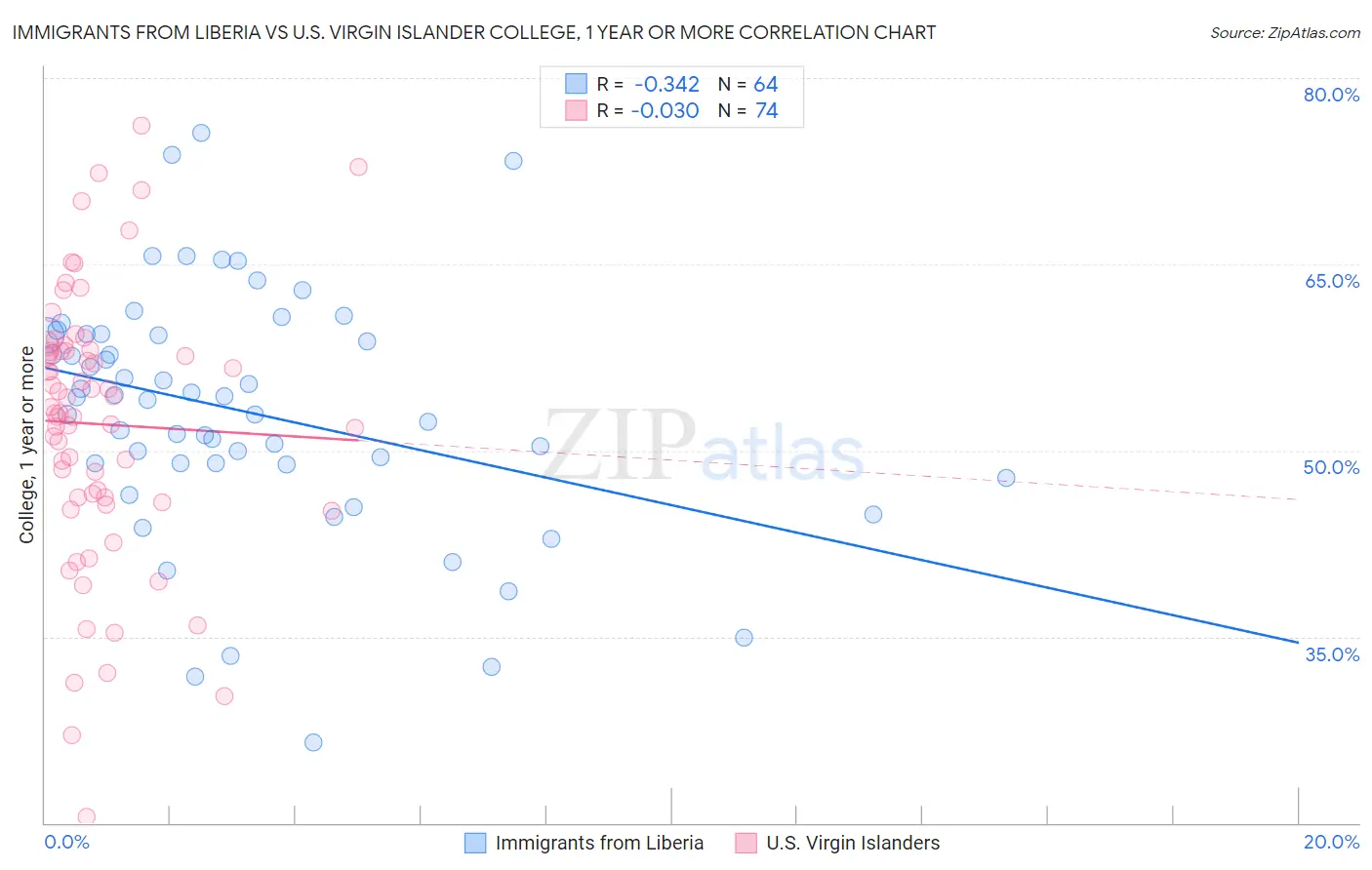 Immigrants from Liberia vs U.S. Virgin Islander College, 1 year or more