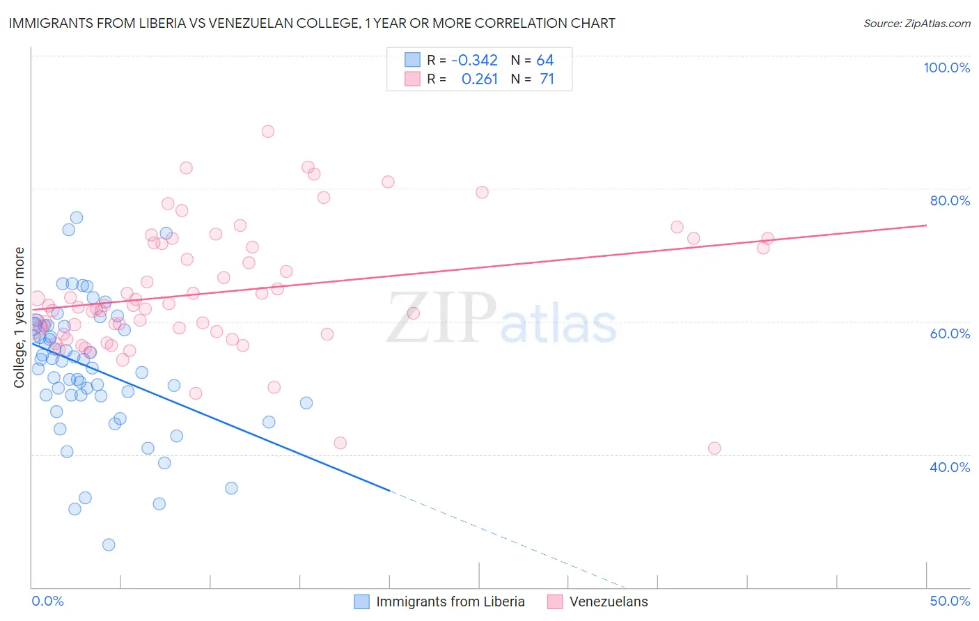 Immigrants from Liberia vs Venezuelan College, 1 year or more